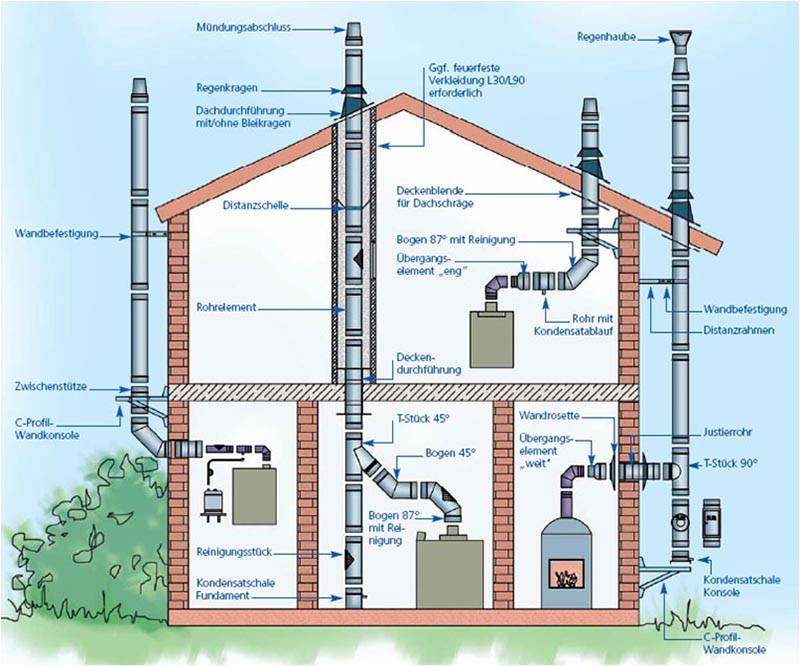 Правила для дымоходов газовых котлов